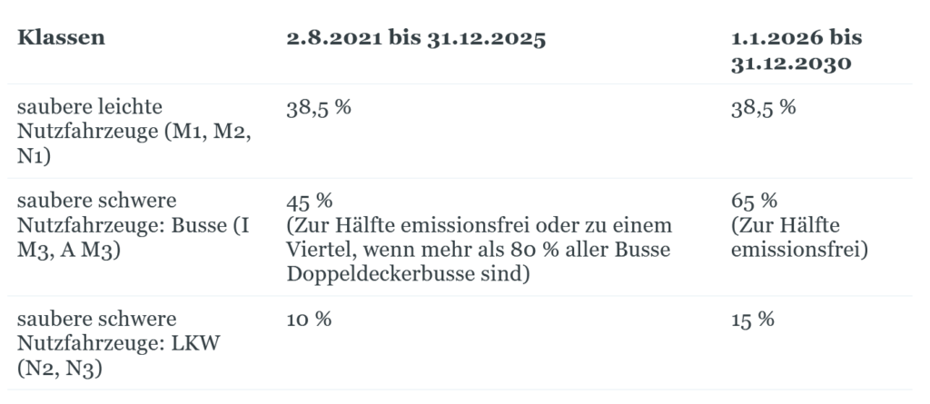 Auflistung Österreichs Mindestziel für Quoten an sauberen bzw. emissionsfreien Nutzfahrzeugen bei der öffentlichen Beschaffung